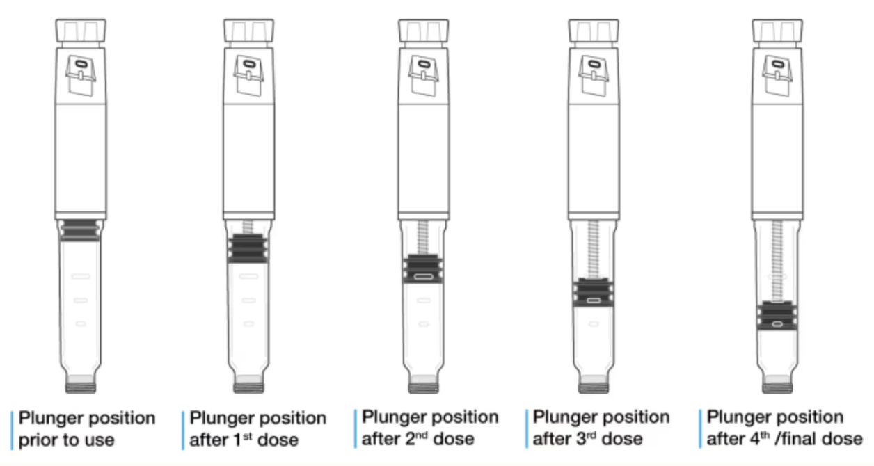 An image showing the Mounjaro pen plunger at each position after a dose has been used.